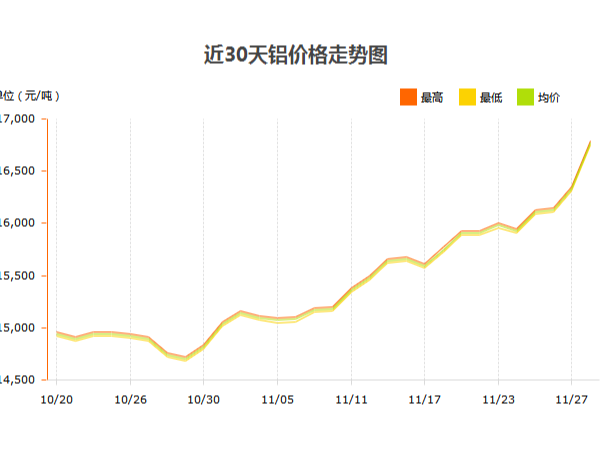 鋁錠價格什么時候才能停止漲幅？